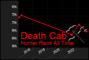 Total Graph of Death Cab