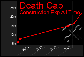 Total Graph of Death Cab