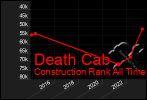 Total Graph of Death Cab