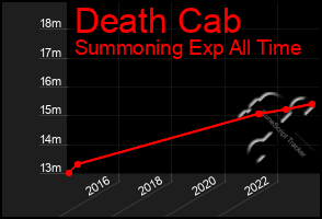 Total Graph of Death Cab