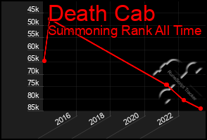 Total Graph of Death Cab