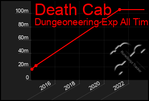 Total Graph of Death Cab