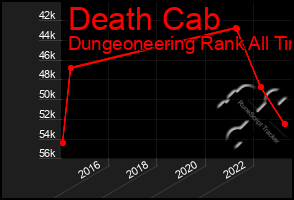 Total Graph of Death Cab