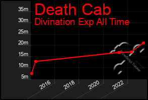 Total Graph of Death Cab