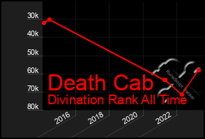 Total Graph of Death Cab