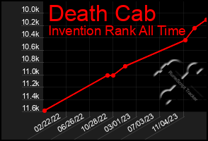 Total Graph of Death Cab