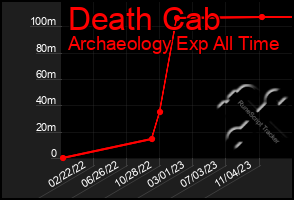 Total Graph of Death Cab