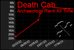 Total Graph of Death Cab