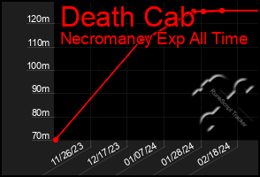 Total Graph of Death Cab