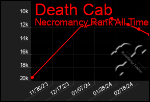 Total Graph of Death Cab