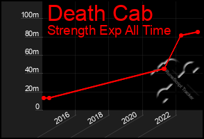 Total Graph of Death Cab