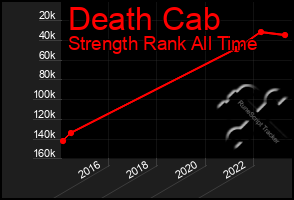 Total Graph of Death Cab