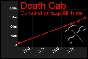 Total Graph of Death Cab