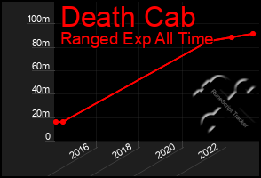 Total Graph of Death Cab