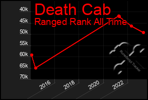 Total Graph of Death Cab