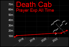 Total Graph of Death Cab