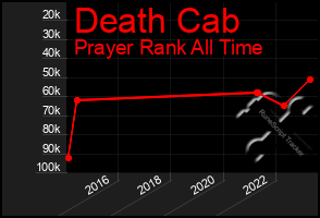 Total Graph of Death Cab