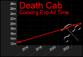 Total Graph of Death Cab