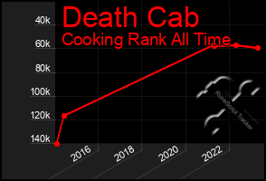 Total Graph of Death Cab