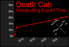 Total Graph of Death Cab