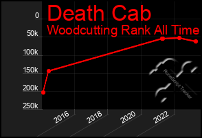 Total Graph of Death Cab