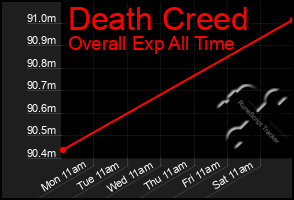 Total Graph of Death Creed