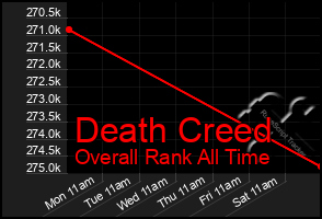 Total Graph of Death Creed