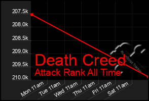 Total Graph of Death Creed