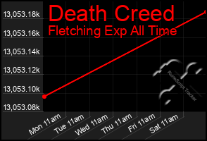 Total Graph of Death Creed