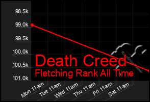 Total Graph of Death Creed