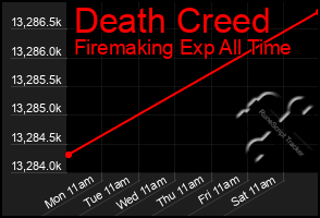 Total Graph of Death Creed