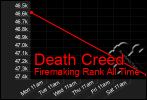 Total Graph of Death Creed