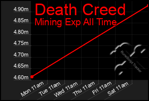 Total Graph of Death Creed