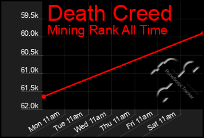 Total Graph of Death Creed