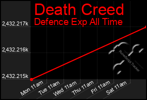 Total Graph of Death Creed