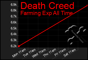 Total Graph of Death Creed