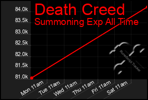 Total Graph of Death Creed