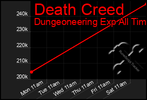 Total Graph of Death Creed