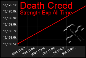 Total Graph of Death Creed