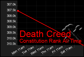 Total Graph of Death Creed