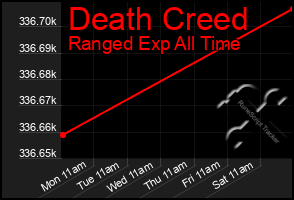 Total Graph of Death Creed