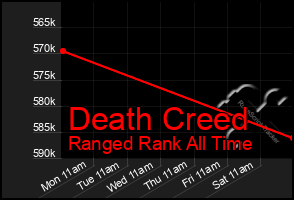 Total Graph of Death Creed