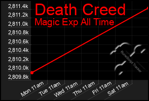 Total Graph of Death Creed