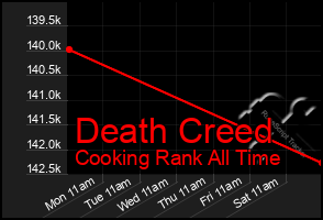 Total Graph of Death Creed