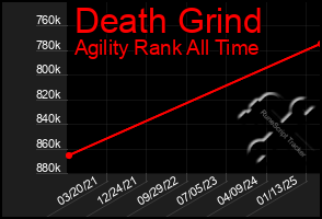 Total Graph of Death Grind