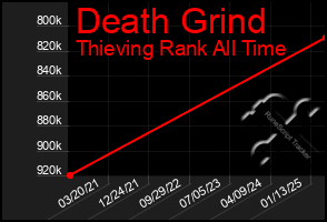 Total Graph of Death Grind