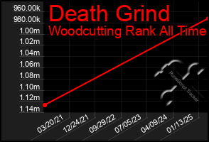 Total Graph of Death Grind