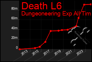 Total Graph of Death L6