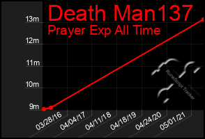 Total Graph of Death Man137