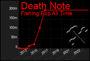 Total Graph of Death Note